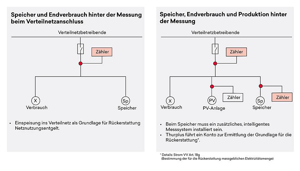 Grafische Darstellung der geltenden Mischformen der Messung für die Rückerstattungstarife
