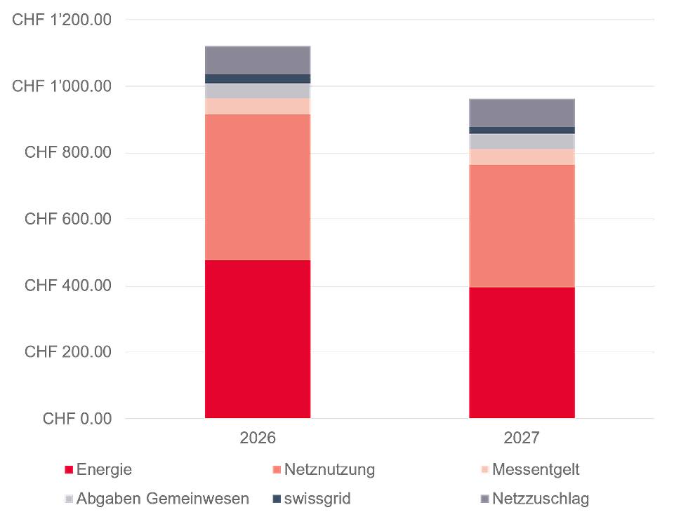 Vergleich Strompreise 2026 und 2027 für einen Muster-Haushaltskunden