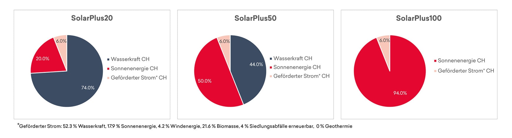 Strommix der SolarPlus-Produkte: SolarPlus20 ist der Produktmix wie folgt: Wasserkraft 73.4 Prozent, Sonnenenergie 20%, geförderter Strom 6.6 Prozent, SolarPlus50 ist der Produktmix wie folgt: Wasserkraft 43.4 Prozent, Sonnenenergie 50%, geförderter Strom 6.6 Prozent, SolarPlus100 ist der Produktmix wie folgt: Sonnenenergie 93.4%, geförderter Strom 6.6 Prozent. Für dieses Produkt wurden zusätzliche Herkunftsnachweise entwertet, um einen 100 Prozentigen Anteil aus regional produziertem Solarstrom zu gewärleisten.