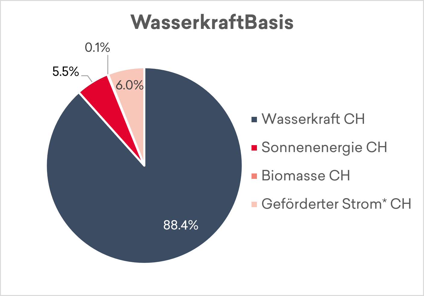 Wasserkraft 90.3 Prozent, Sonnenenergie 2.4 Prozent, Biomasse 0.7 Prozent und geförderter Strom 6.6 Prozent
