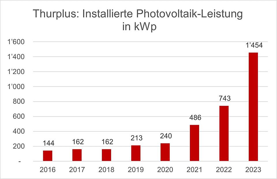Thurplus: Installierte Photovoltaik-Leistung in kWp. Weitere Informationen nachstehend.
