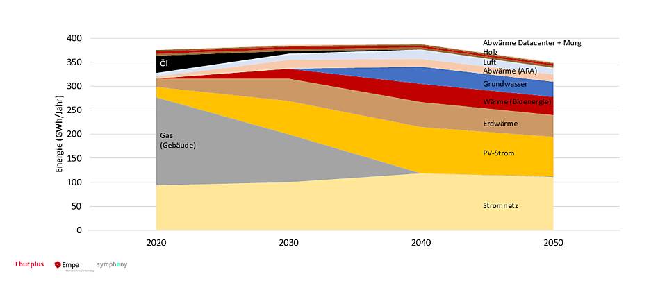 Energieperspektiven der Stadt Frauenfeld weitere Information in der Bildunterschrift.